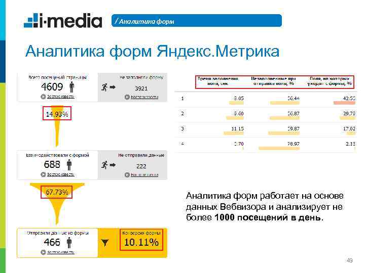 / Аналитика форм Яндекс. Метрика Аналитика форм работает на основе данных Вебвизора и анализирует