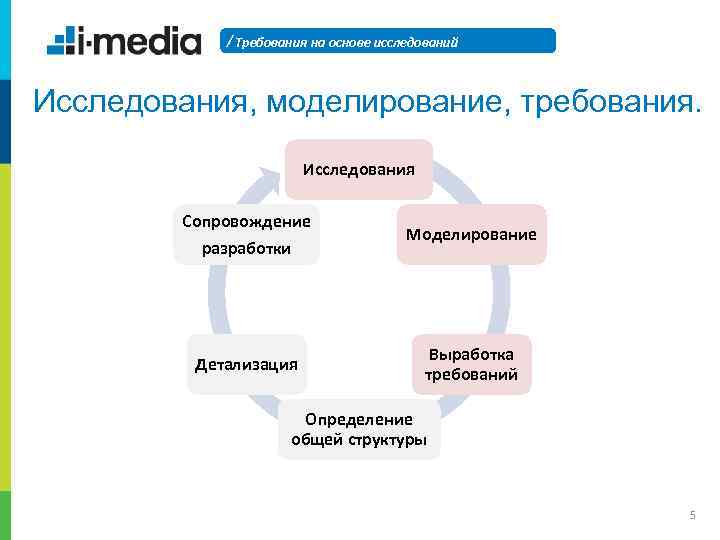 / Требования на основе исследований Исследования, моделирование, требования. Исследования Сопровождение разработки Детализация Моделирование Выработка