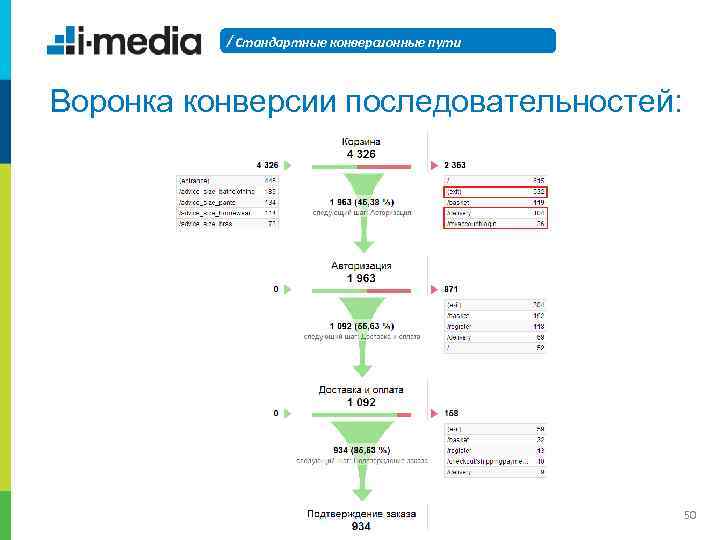 / Стандартные конверсионные пути Воронка конверсии последовательностей: 50 