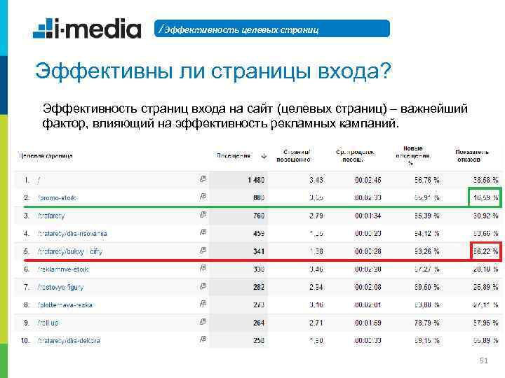 / Эффективность целевых страниц Эффективны ли страницы входа? Эффективность страниц входа на сайт (целевых