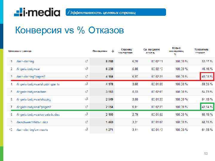 / Эффективность целевых страниц Конверсия vs % Отказов 52 