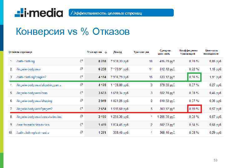 / Эффективность целевых страниц Конверсия vs % Отказов 53 