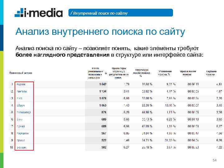 / Внутренний поиск по сайту Анализ внутреннего поиска по сайту Анализ поиска по сайту