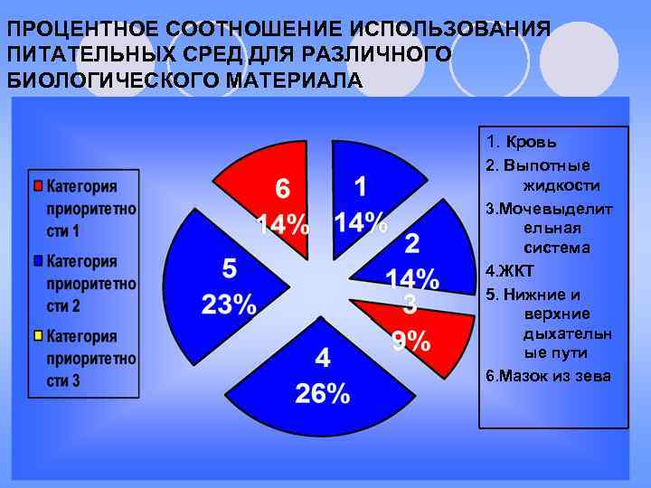 ПРОЦЕНТНОЕ СООТНОШЕНИЕ ИСПОЛЬЗОВАНИЯ ПИТАТЕЛЬНЫХ СРЕД ДЛЯ РАЗЛИЧНОГО БИОЛОГИЧЕСКОГО МАТЕРИАЛА 1. Кровь 2. Выпотные жидкости