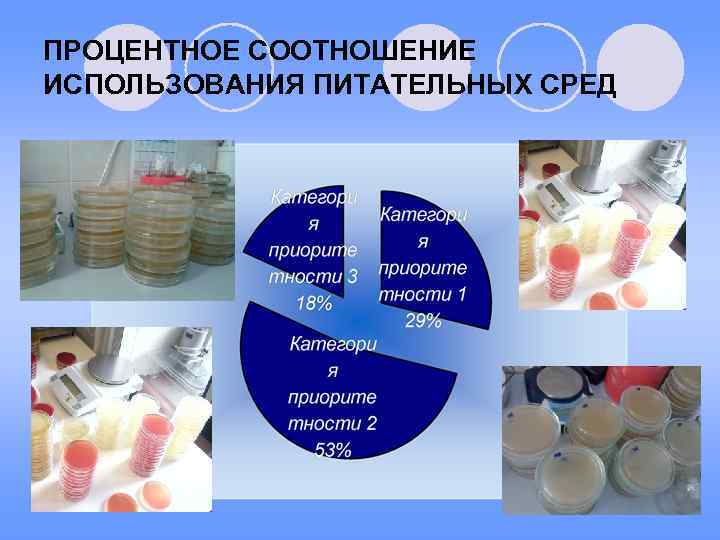 ПРОЦЕНТНОЕ СООТНОШЕНИЕ ИСПОЛЬЗОВАНИЯ ПИТАТЕЛЬНЫХ СРЕД 