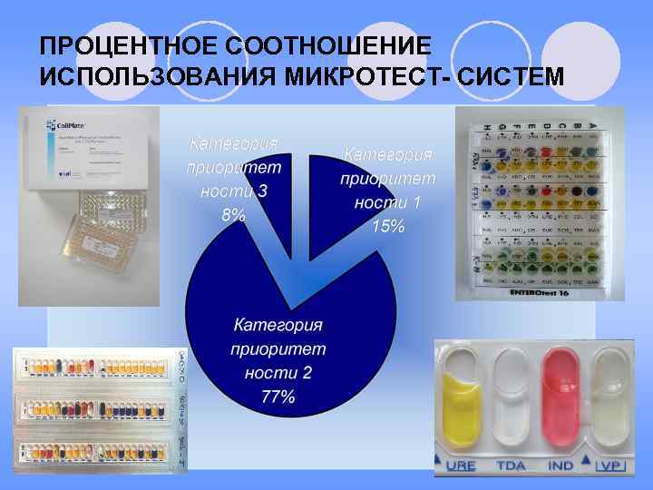ПРОЦЕНТНОЕ СООТНОШЕНИЕ ИСПОЛЬЗОВАНИЯ МИКРОТЕСТ- СИСТЕМ 