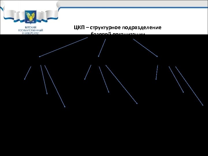 ЦКП – структурное подразделение базовой организации Отдел 1 Лаборатория 1. 1 Отдел 2 Отдел