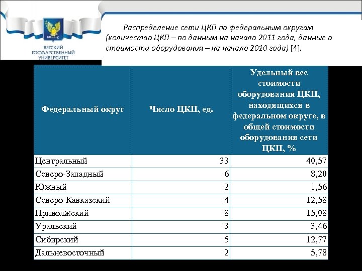 Распределение сети ЦКП по федеральным округам (количество ЦКП – по данным на начало 2011