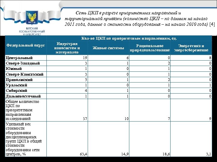Сеть ЦКП в разрезе приоритетных направлений и территориальной привязки (количество ЦКП – по данным
