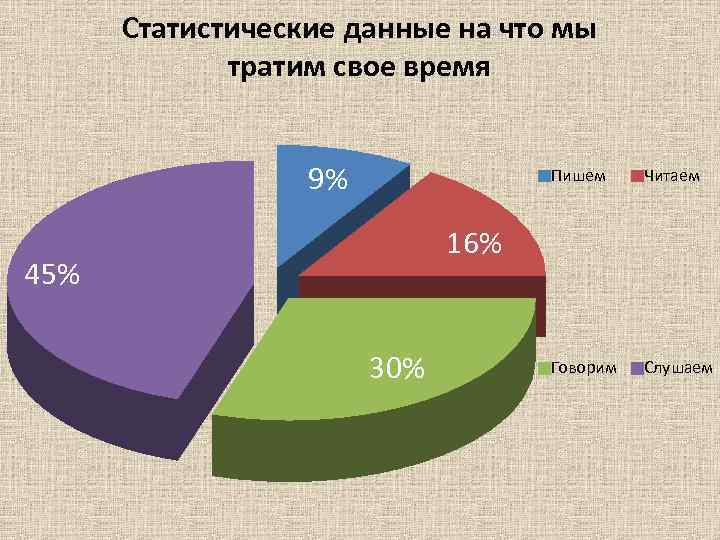 Статистические данные на что мы тратим свое время 9% Пишем Читаем Говорим Слушаем 16%