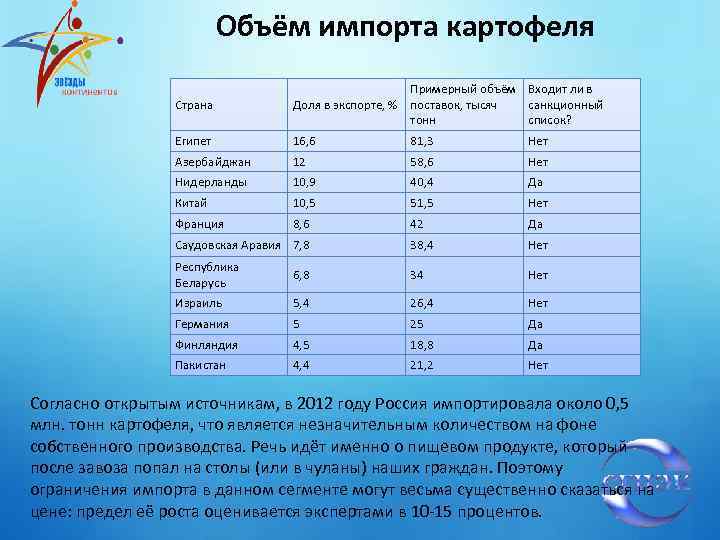Объём импорта картофеля Страна Примерный объём Входит ли в Доля в экспорте, % поставок,