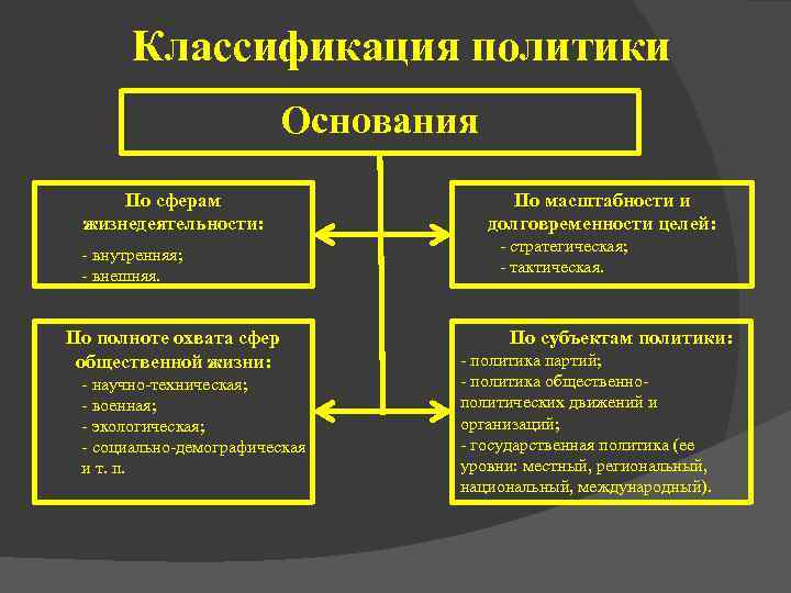 Сфера деятельности политиков