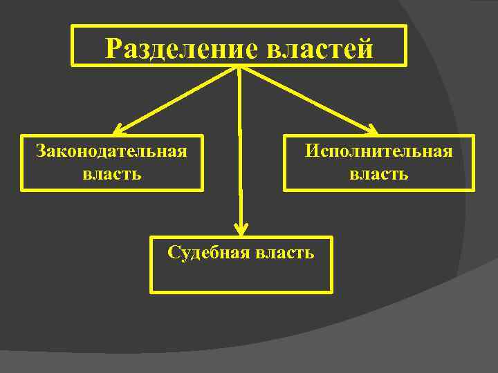 3 законодательная исполнительная и судебная власть. Схема гос власти исполнительная, судебная, законодательная. Схема Разделение властей законодательная исполнительная судебная. Ветви власти законодательная исполнительная судебная. Три формы власти судебная законодательная исполнительная.