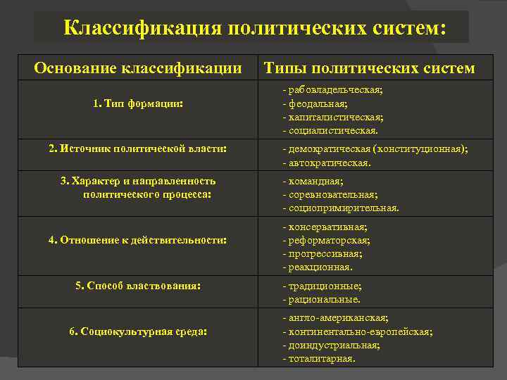 Классификация политических систем: Основание классификации 1. Тип формации: 2. Источник политической власти: 3. Характер