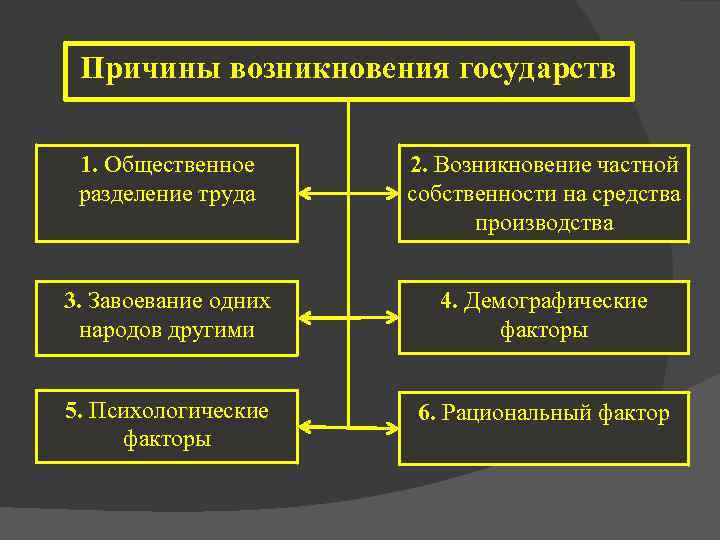 Возникновение частной собственности и государства