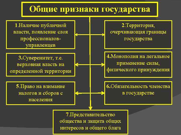 3 любых признака государства