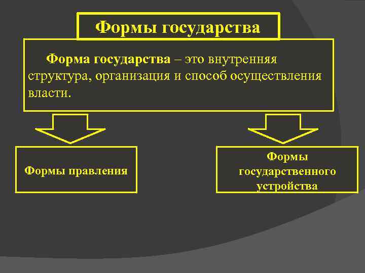 Форма государства общества