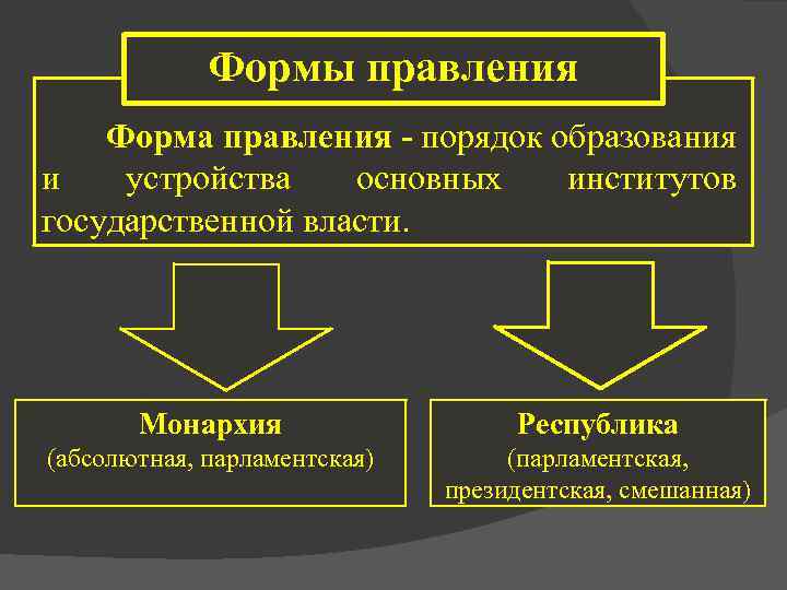 Монархическая власть форма государственного правления