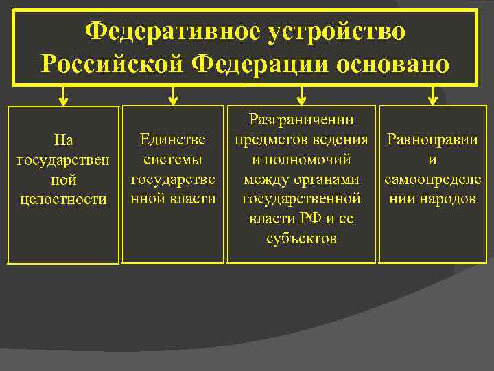 Федеративное устройство в рф план