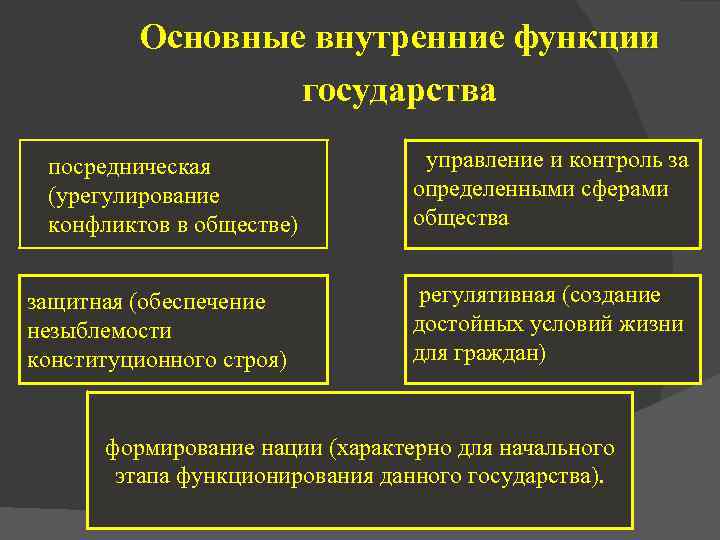 Охранительные и регулятивные функции государства. Охранительная функция государства. Основные внутренние функции государства.