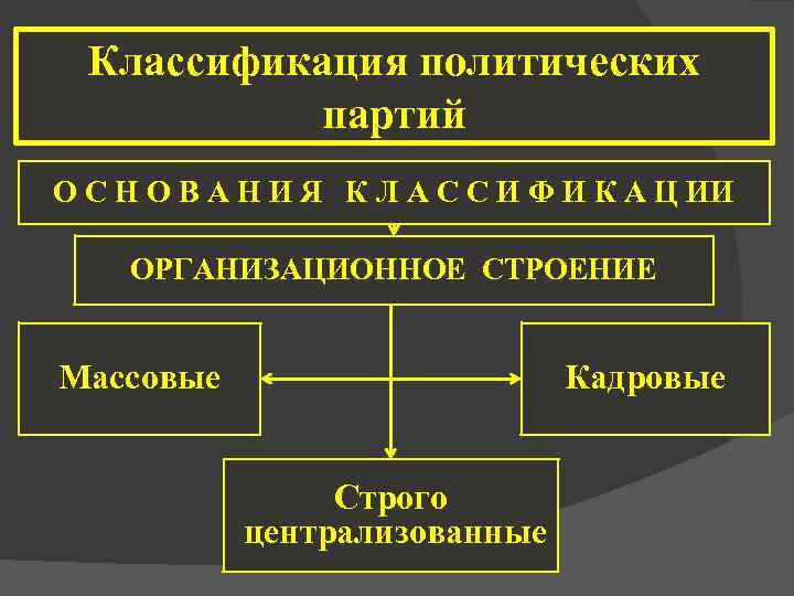Классификация политических партий О С Н О В А Н И Я К Л