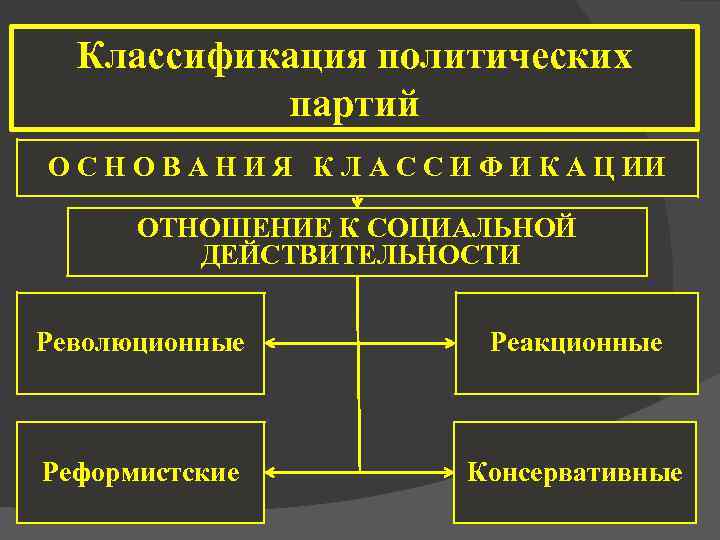 Классификация политических партий О С Н О В А Н И Я К Л