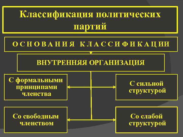 Принципы членства в партиях. Политическая партия классификация. Классификация политических партий по внутренней организации. Классификация политич партий.