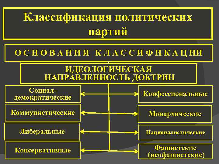 Классификация политических партий. Классификация партий по идеологической направленности. Классификация политических партий в россии