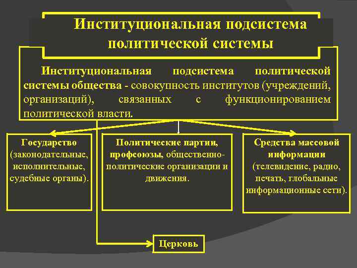 Подсистемы политической системы план