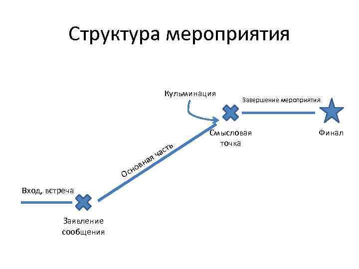 Структура мероприятия Кульминация о н Ос Вход, встреча Заявление сообщения я а вн ь