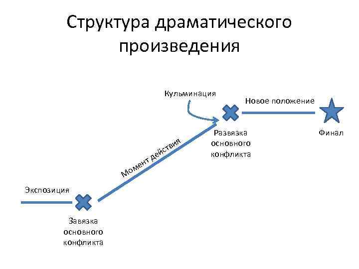 Схема сюжета литературного произведения