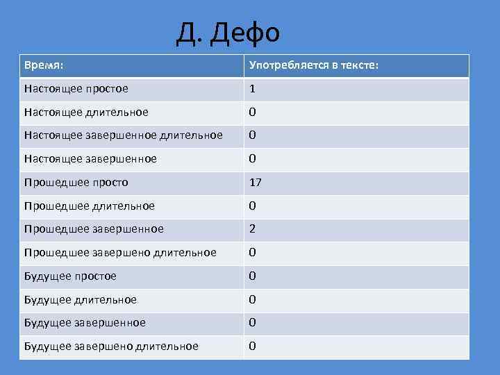 Д. Дефо Время: Употребляется в тексте: Настоящее простое 1 Настоящее длительное 0 Настоящее завершенное