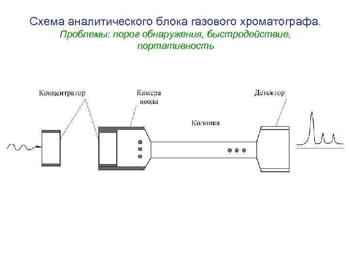 Схема аналитического блока газового хроматографа. Проблемы: порог обнаружения, быстродействие, портативность 