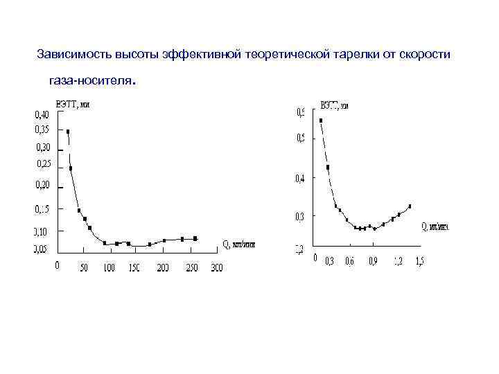  Зависимость высоты эффективной теоретической тарелки от скорости газа-носителя. 