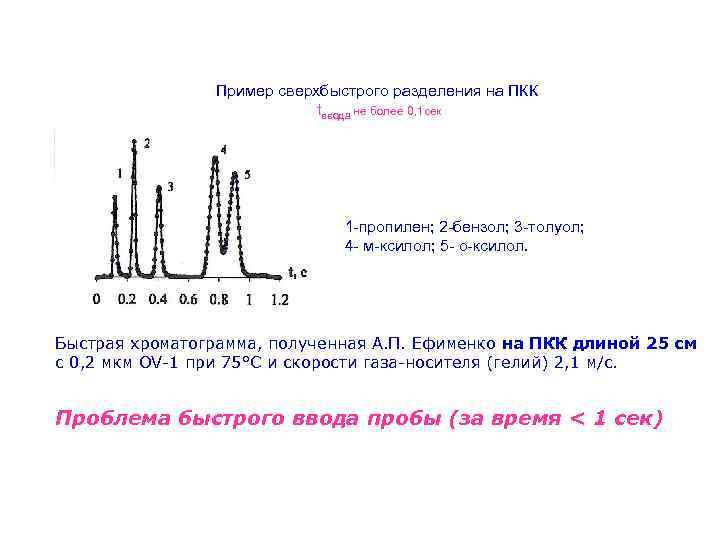 Пример сверхбыстрого разделения на ПКК tввода не более 0, 1 сек 1 -пропилен; 2