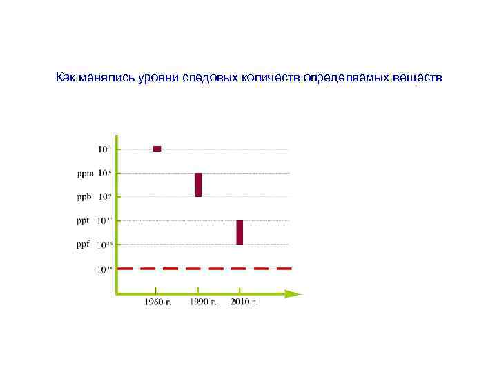 Как менялись уровни следовых количеств определяемых веществ 