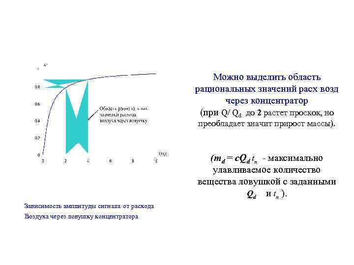 Можно выделить область рациональных значений расх возд через концентратор (при Q/ Qd до 2