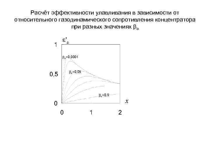 Расчёт эффективности улавливания в зависимости от относительного газодинамического сопротивления концентратора при разных значениях o