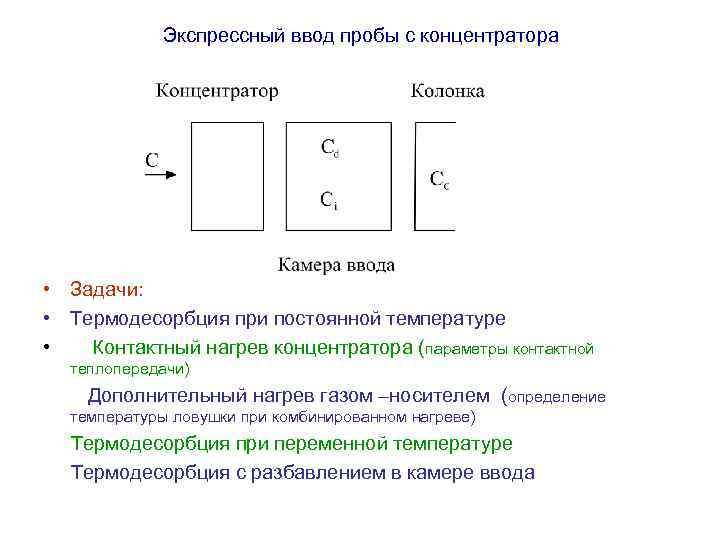 Экспрессный ввод пробы с концентратора • Задачи: • Термодесорбция при постоянной температуре • Контактный
