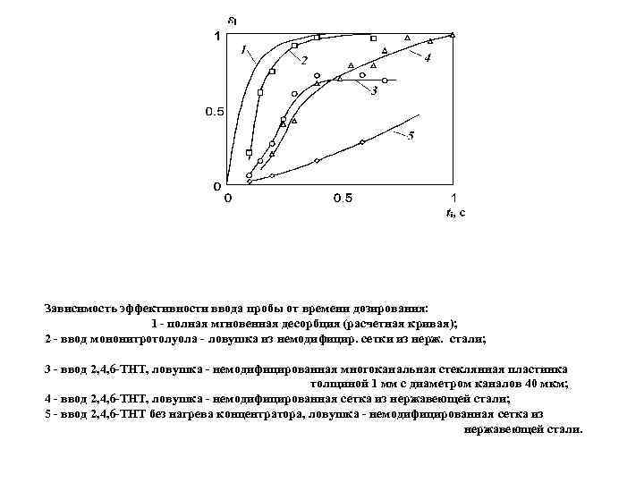 Зависимость эффективности ввода пробы от времени дозирования: 1 - полная мгновенная десорбция (расчетная кривая);