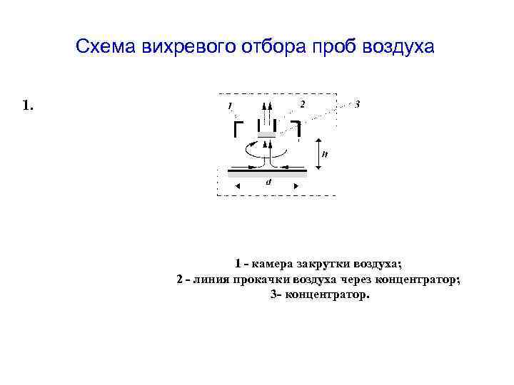 Схема вихревого отбора проб воздуха 1. 1 - камера закрутки воздуха; 2 - линия