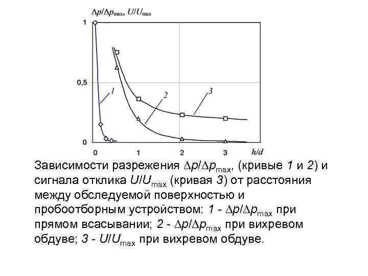 Зависимости разрежения p/ pmax, (кривые 1 и 2) и сигнала отклика U/Umax (кривая 3)