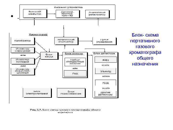  • . Блок- схема портативного газового хроматографа общего назначения 