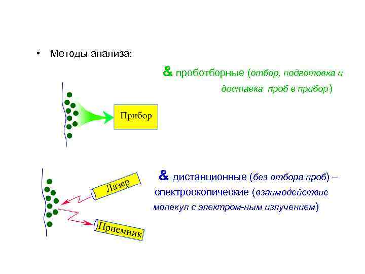  • Методы анализа: & проботборные (отбор, подготовка и доставка проб в прибор )