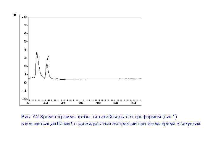  • . Рис. 7. 2 Хроматограмма пробы питьевой воды с хлороформом (пик 1)