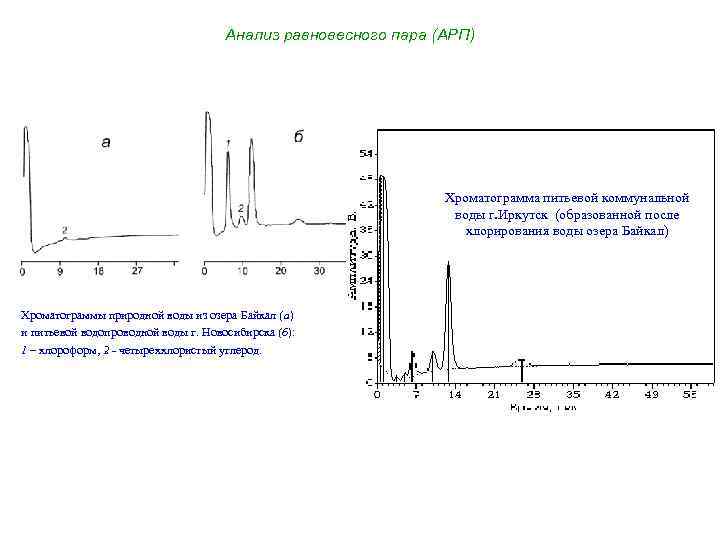 Анализ равновесного пара (АРП) Хроматограмма питьевой коммунальной воды г. Иркутск (образованной после хлорирования воды