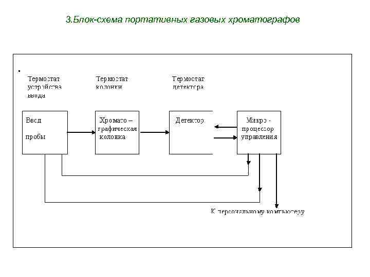 3. Блок-схема портативных газовых хроматографов . 