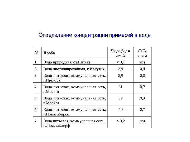 Определение концентрации примесей в воде 