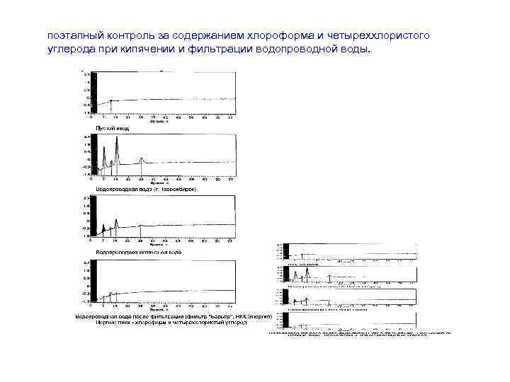 поэтапный контроль за содержанием хлороформа и четыреххлористого углерода при кипячении и фильтрации водопроводной воды.