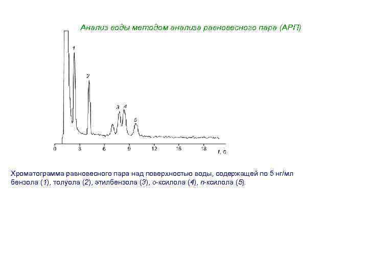 Анализ воды методом анализа равновесного пара (АРП) Хроматограмма равновесного пара над поверхностью воды, содержащей